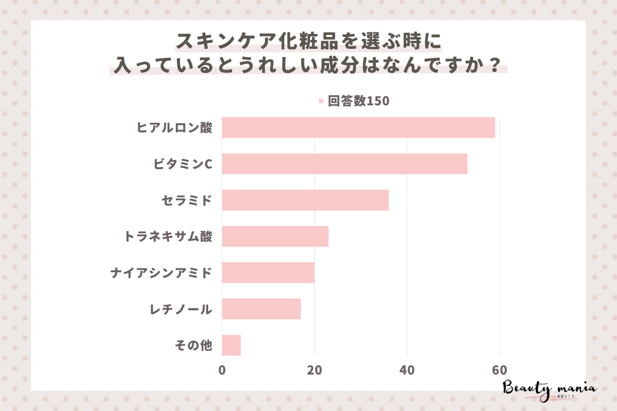 ＜調査レポート＞スキンケア化粧品を選ぶ時に入っているとうれしい成分はなんですか？1位は「ヒアルロン酸」