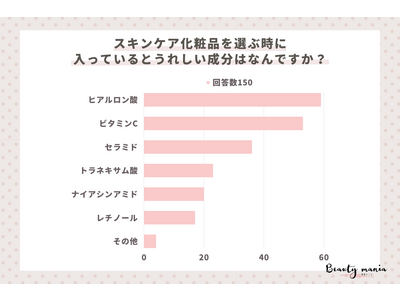 ＜調査レポート＞スキンケア化粧品を選ぶ時に入っているとうれしい成分はなんですか？1位は「ヒアルロン酸」