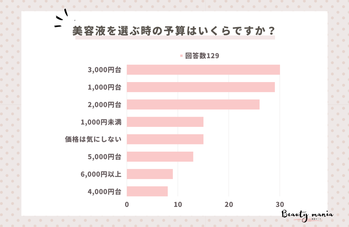 ＜調査レポート＞ 美容液を選ぶ時の予算はいくらですか？1位は「3,000円台」