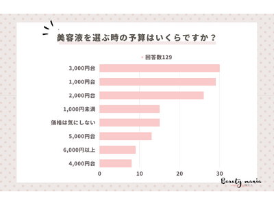 ＜調査レポート＞ 美容液を選ぶ時の予算はいくらですか？1位は「3,000円台」