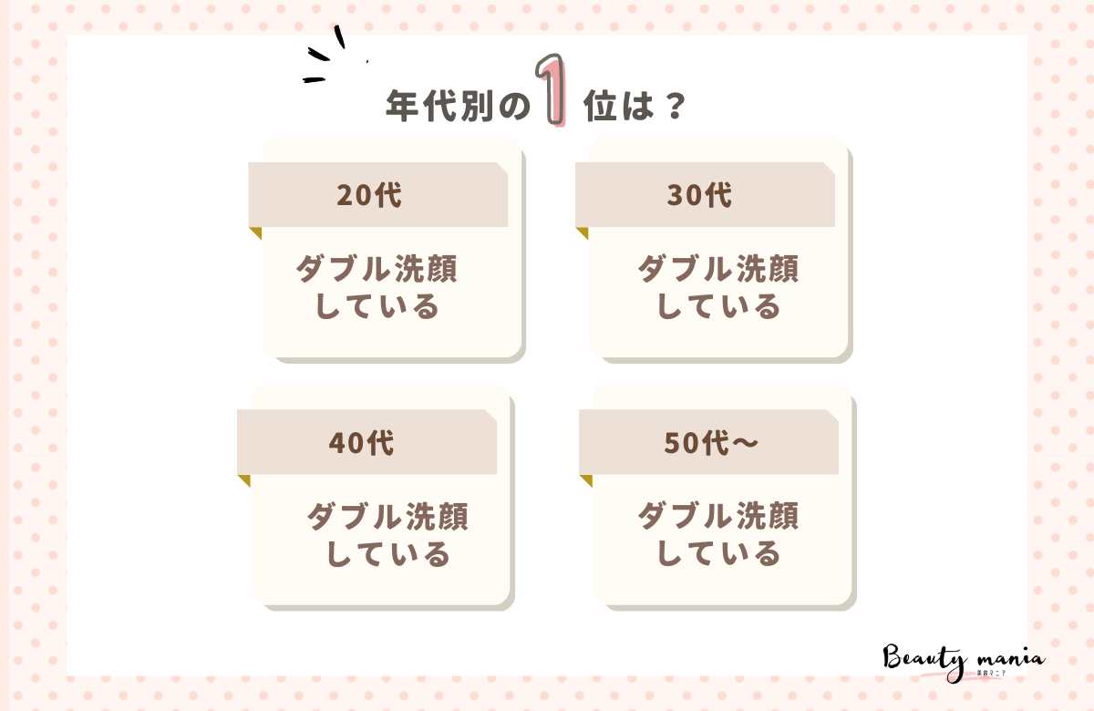 ＜調査レポート＞メイクを落とす時はダブル洗顔していますか？1位は「してる」