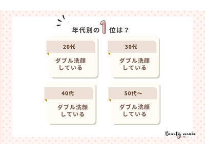 ＜調査レポート＞メイクを落とす時はダブル洗顔していますか？1位は「してる」