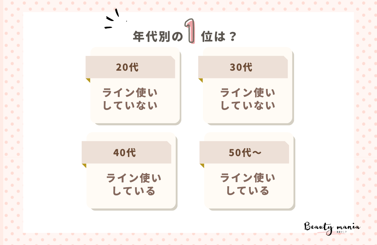 ＜調査レポート＞スキンケアアイテムはライン使いしていますか？1位は「ライン使いしている」