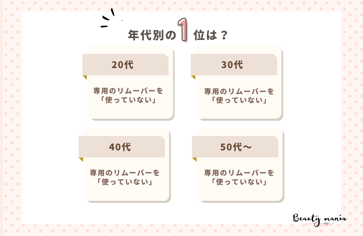 ＜調査レポート＞ポイントメイク（目元や口元）は専用のメイク落としを使っていますか？1位は「使っていない」