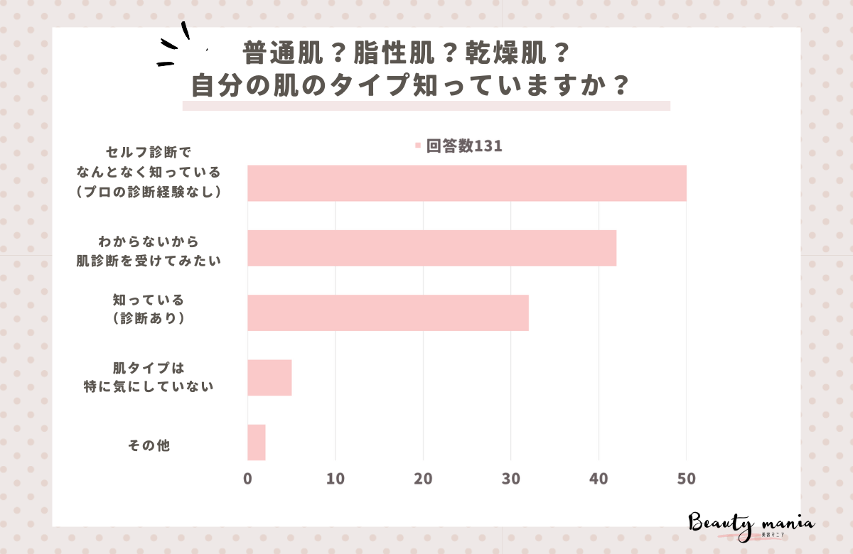 ＜調査レポート＞普通肌？脂性肌？乾燥肌？自分の肌のタイプ知っていますか？1位は「セルフ診断でなんとなく知っている（プロの診断経験なし）」