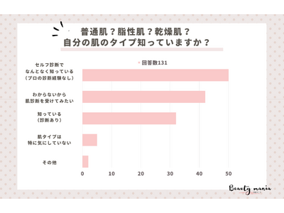 ＜調査レポート＞普通肌？脂性肌？乾燥肌？自分の肌のタイプ知っていますか？1位は「セルフ診断でなんとなく知っている（プロの診断経験なし）」