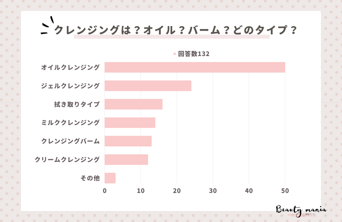 ＜調査レポート＞クレンジングは？オイル？バーム？どのタイプ？1位は「オイルクレンジング」