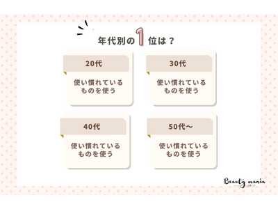 ＜調査レポート＞化粧品は流行りで買い替える？使い慣れているものを使う？1位は「使い慣れているものを使う」