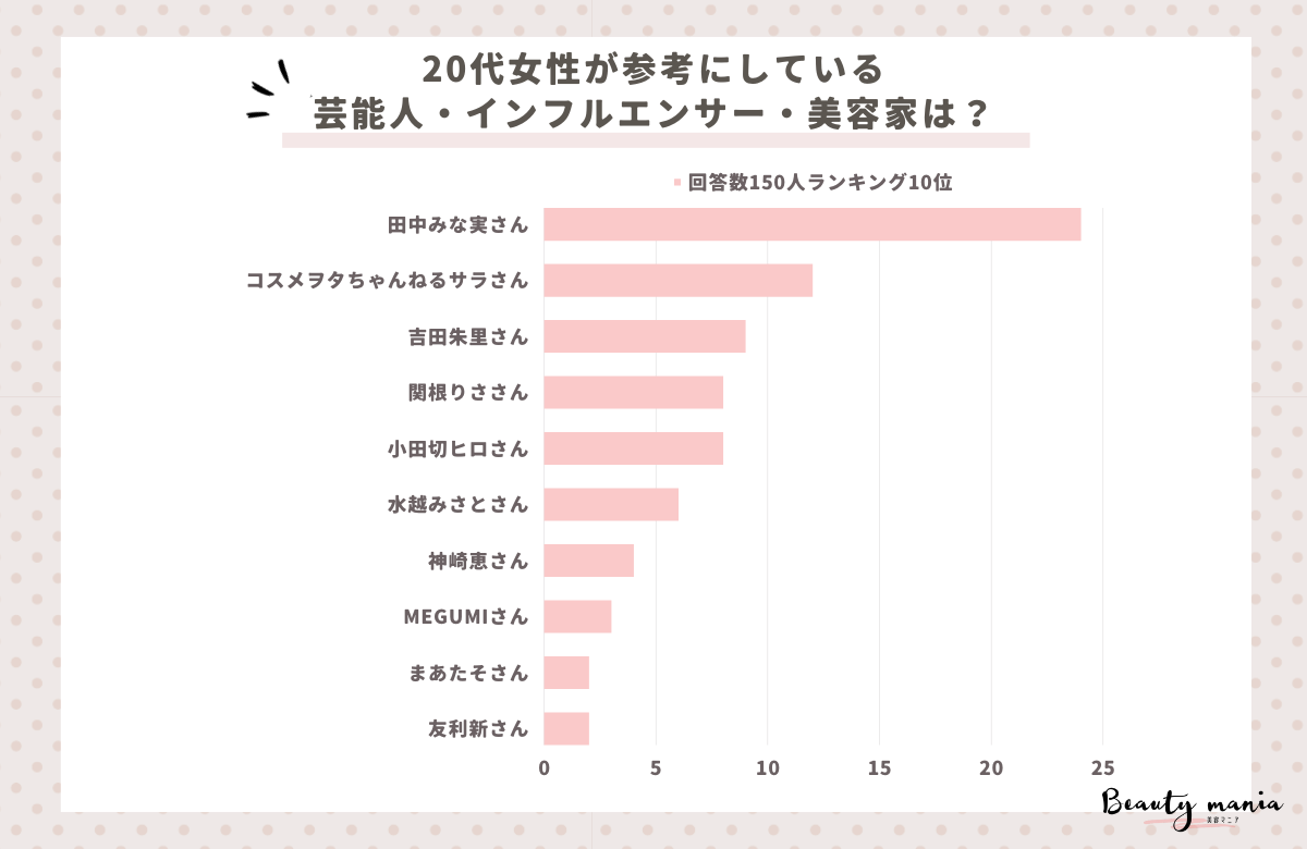 ＜調査レポート＞ 20代女性が美容の参考にしている芸能人・インフルエンサー・美容家は誰？1位は「田中みな実さん」