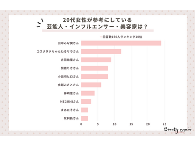 ＜調査レポート＞ 20代女性が美容の参考にしている芸能人・インフルエンサー・美容家は誰？1位は「田中みな実さん」