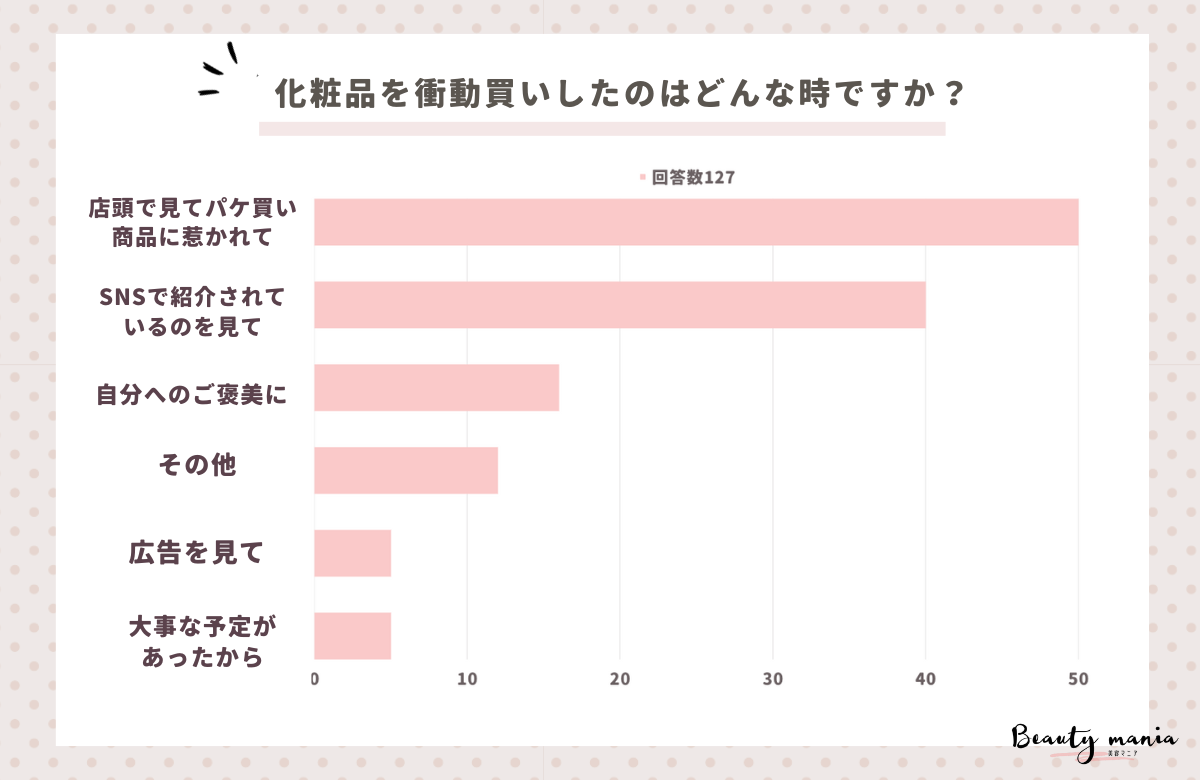 ＜調査レポート＞化粧品を衝動買いしたのはどんな時？1位は「店頭で見てパケ買い・商品に惹かれて」