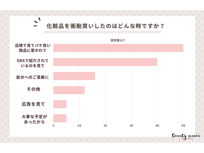 ＜調査レポート＞化粧品を衝動買いしたのはどんな時？1位は「店頭で見てパケ買い・商品に惹かれて」