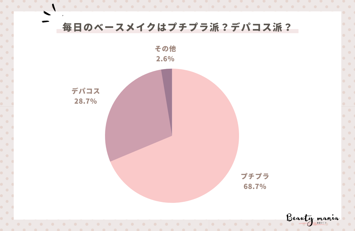 ＜調査レポート＞毎日のベースメイクはプチプラ派？デパコス派？1位は「プチプラ」