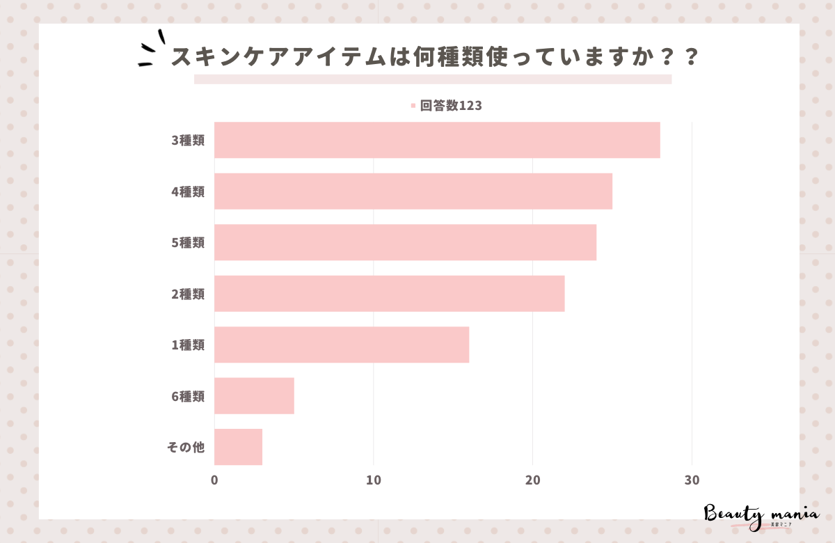 ＜調査レポート＞ スキンケアアイテムは何種類使っていますか？1位は「3種類」