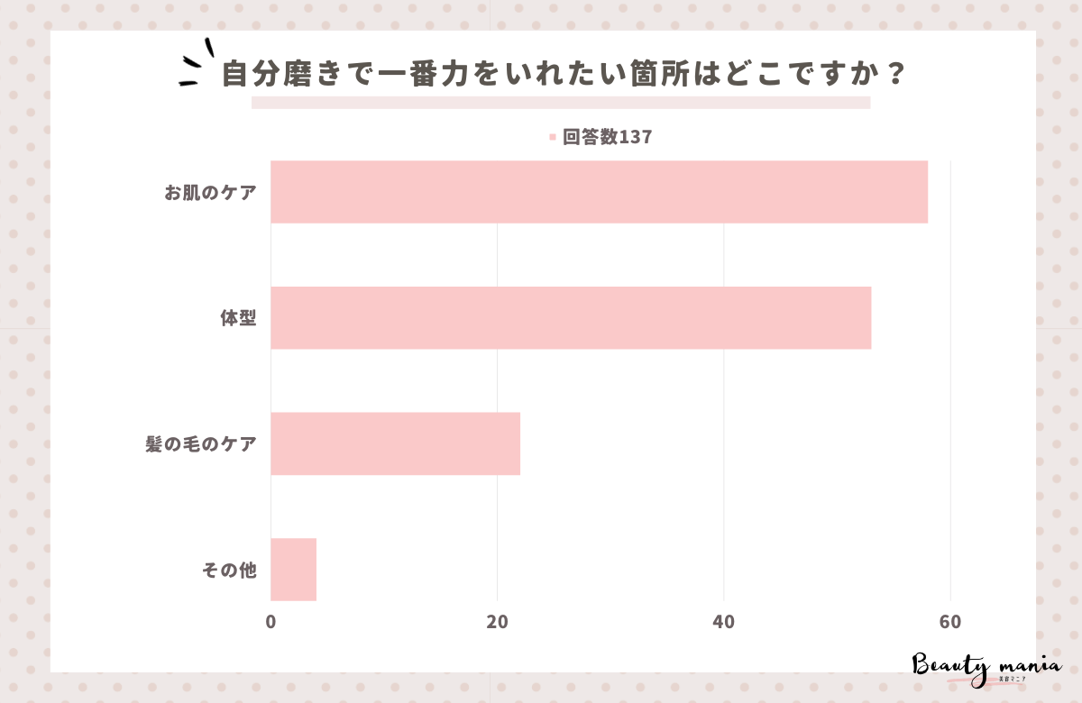 ＜調査レポート＞自分磨きで一番力をいれたい箇所はどこ？1位は「お肌のケア」