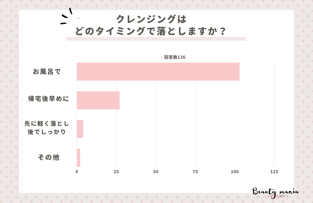 ＜調査レポート＞ クレンジングはどのタイミングで落としますか？1位は「お風呂で」