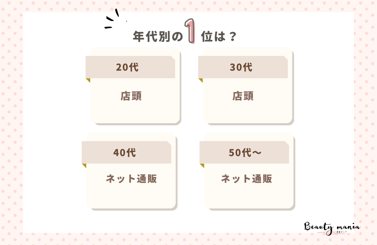 ＜調査レポート＞化粧品の買い物は店頭とネット通販どちらが多いですか？1位は「ネット通販」