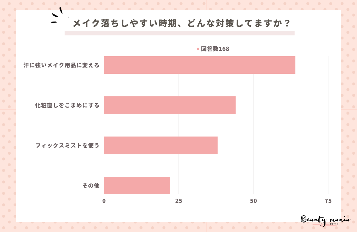 ＜調査レポート＞ メイク落ちしやすい時期、どんな対策してますか？1位は「汗に強いメイク用品に変える」