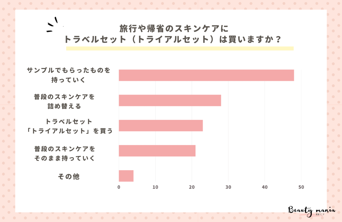 ＜調査レポート＞旅行や帰省のスキンケアにトラベルセット（トライアルセット）は買いますか？1位は「サンプルを持っていく」