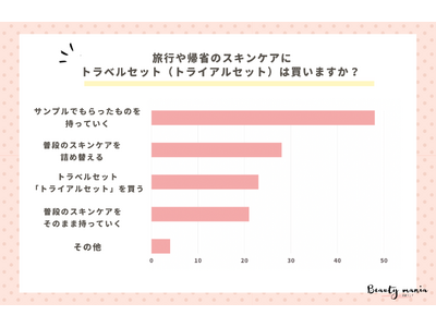 ＜調査レポート＞旅行や帰省のスキンケアにトラベルセット（トライアルセット）は買いますか？1位は「サンプルを持っていく」