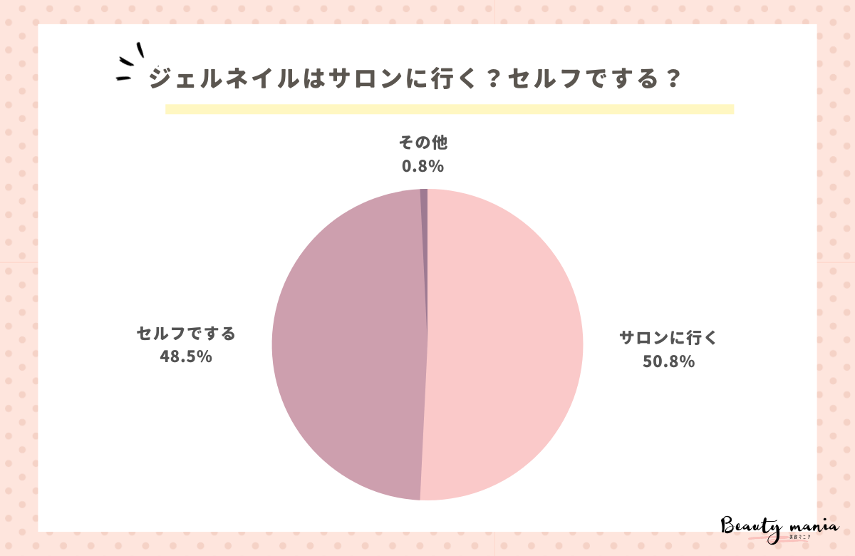 ＜調査レポート＞ジェルネイルはサロンに行く？セルフでする？1位は「サロンに行く」