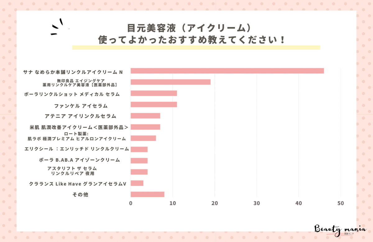 ＜調査レポート＞目元美容液（アイクリーム）、使ってよかったおすすめ教えてください！1位は「サナ なめらか本舗リンクルアイクリーム N」