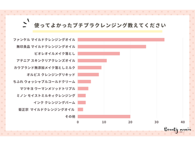 ＜調査レポート＞使ってよかったプチプラクレンジング教えてください1位は「ファンケル｜マイルドクレンジングオイル」