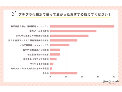 ＜調査レポート＞プチプラ化粧水で使って良かったおすすめ教えてください！1位は「無印良品 化粧水(敏感肌用しっとり)」