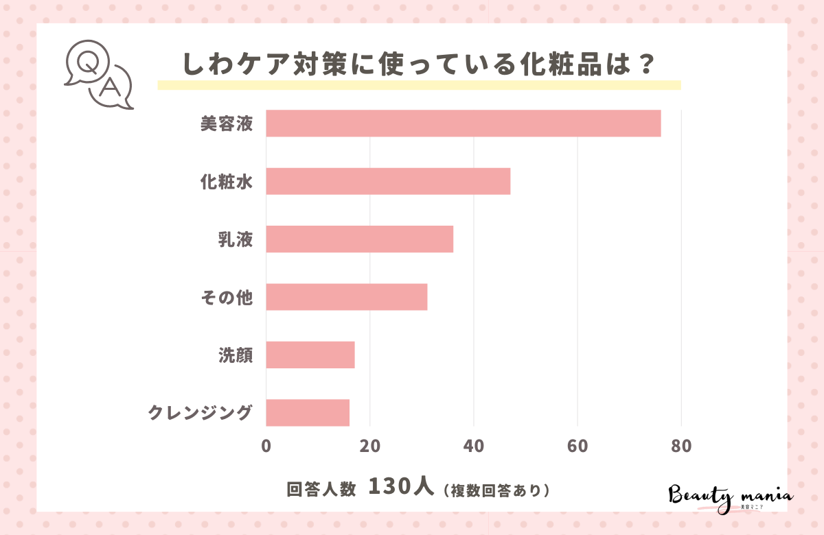 ＜調査レポート＞しわケア対策に使っている化粧品はなんですか？1位は「美容液」