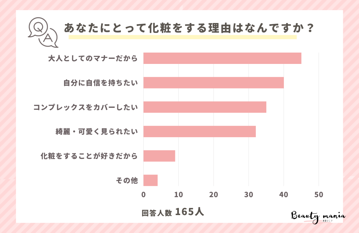 ＜調査レポート＞あなたにとって化粧をする理由はなんですか？1位は「大人としてのマナーだから」