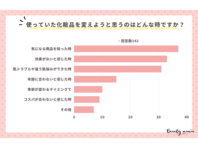 ＜調査レポート＞使っていた化粧品を変えようと思うのはどんな時ですか？1位は「気になる商品を知った時」