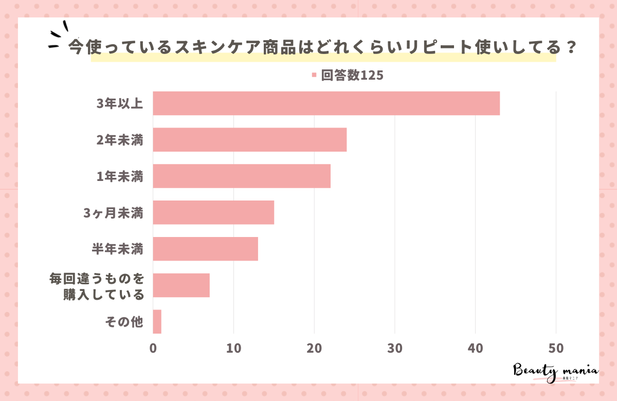 ＜調査レポート＞今使っているスキンケア商品はどれくらいリピート使いしてる？2位は「2年未満」