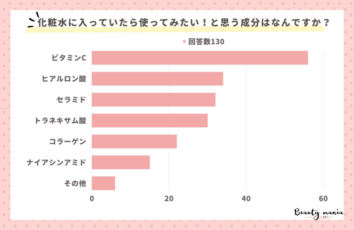 ＜調査レポート＞化粧水に入っていたら使ってみたい！と思う成分はなんですか？1位は「ビタミンC」