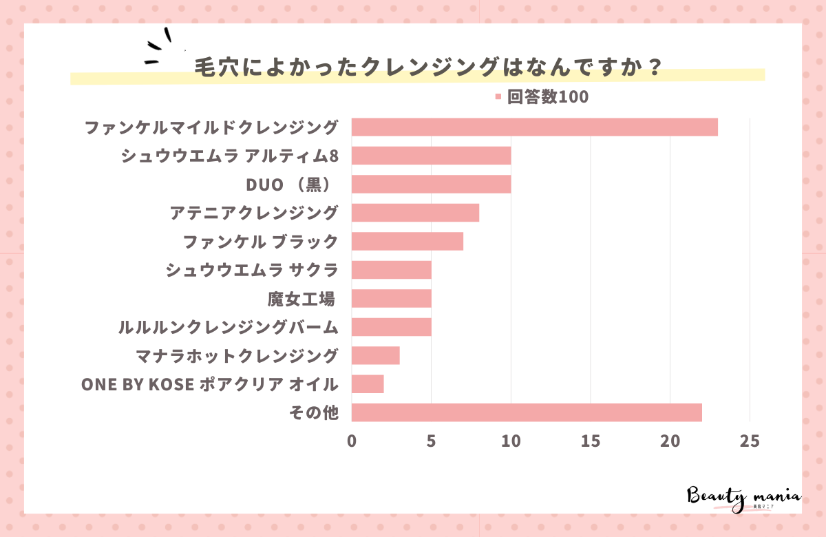 ＜調査レポート＞毛穴汚れによかったクレンジング教えてください！1位はファンケル