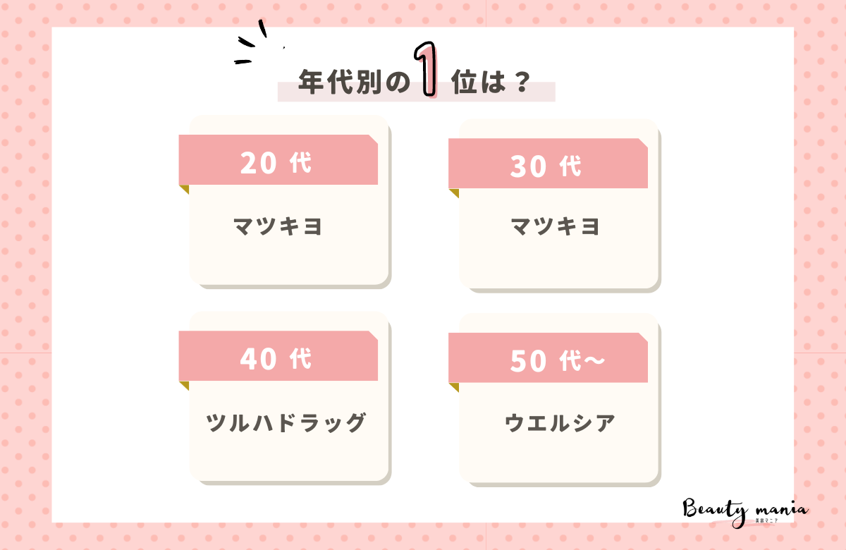 ＜調査レポート＞よく利用する好きなドラッグストアランキング！1位は「マツキヨ」