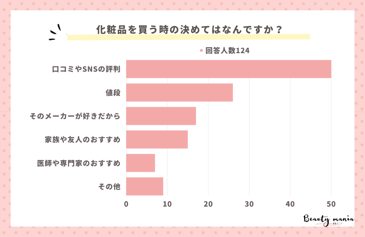 ＜調査レポート＞化粧水を購入する決めてはなんですか？1位は「口コミやSNSの評判」