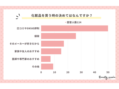 ＜調査レポート＞化粧水を購入する決めてはなんですか？1位は「口コミやSNSの評判」