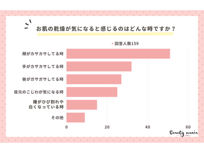 ＜調査レポート＞お肌の乾燥が気になると感じるのはどんな時ですか？1位は「頬がカサカサしてる時」