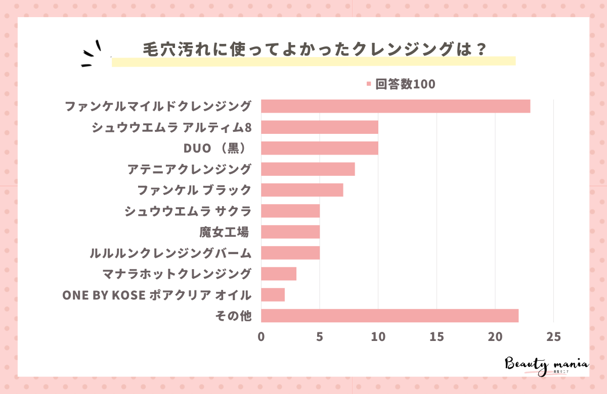 ＜調査レポート＞毛穴汚れによかったクレンジングは何？1位は「ファンケルマイルドクレンジングオイル」