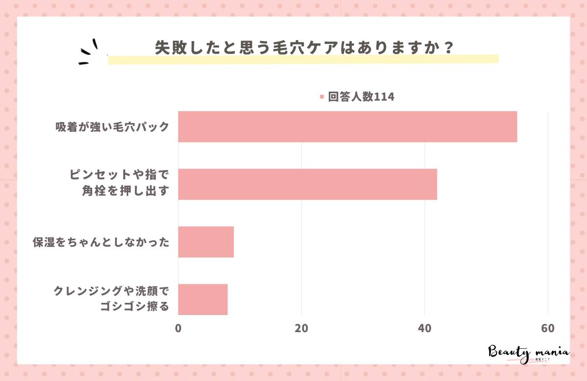 ＜調査レポート＞失敗したと思う毛穴ケアはありますか？1位は「吸着が強い毛穴パック」