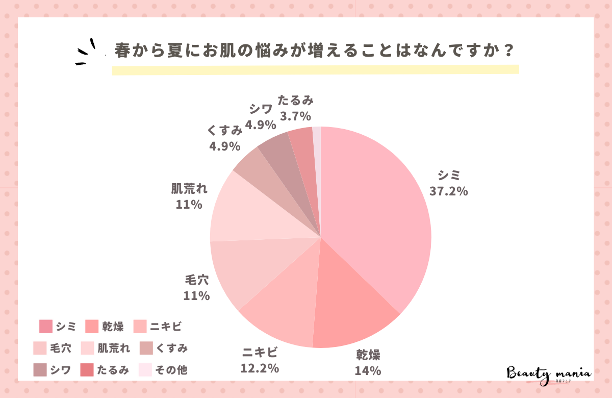 ＜調査レポート＞春から夏にお肌の悩みが増えることはなんですか？1位は「シミ」