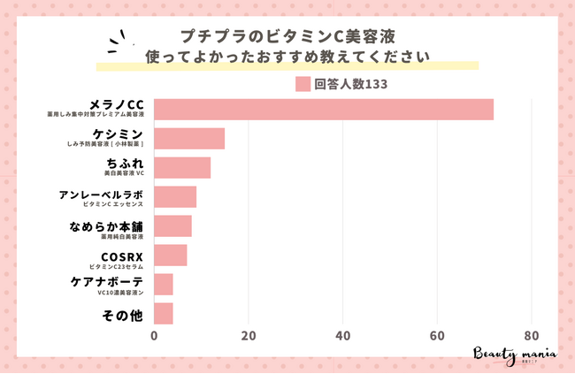 ＜調査レポート＞プチプラのビタミンC美容液、使ってよかったおすすめ！2位は「ケシミンしみ予防美容液」1位は？