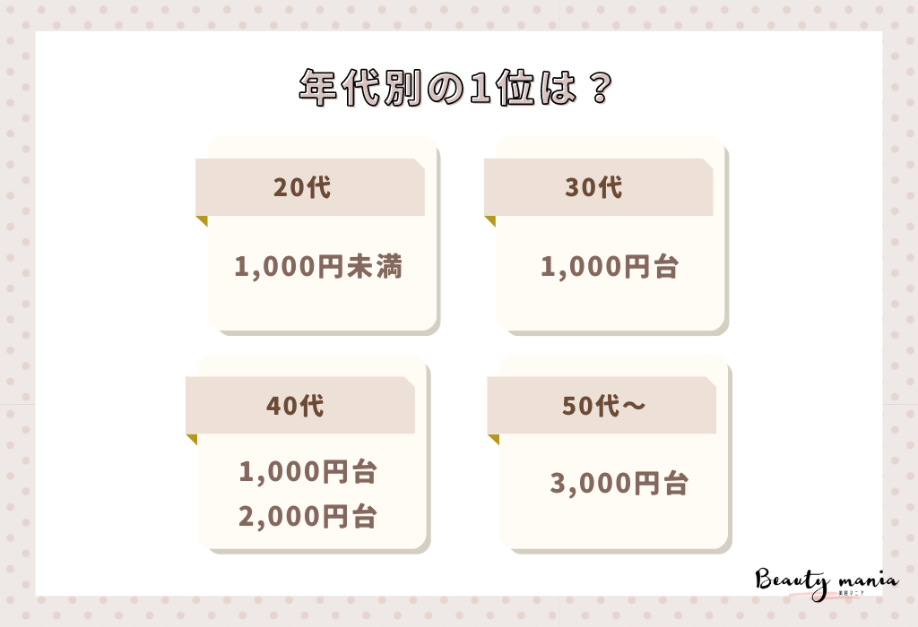 ＜調査レポート＞化粧水を選ぶ時の予算はいくらですか？1位は「1,000円台」