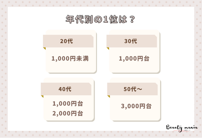 ＜調査レポート＞化粧水を選ぶ時の予算はいくらですか？1位は「1,000円台」のメイン画像