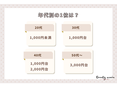 ＜調査レポート＞化粧水を選ぶ時の予算はいくらですか？1位は「1,000円台」