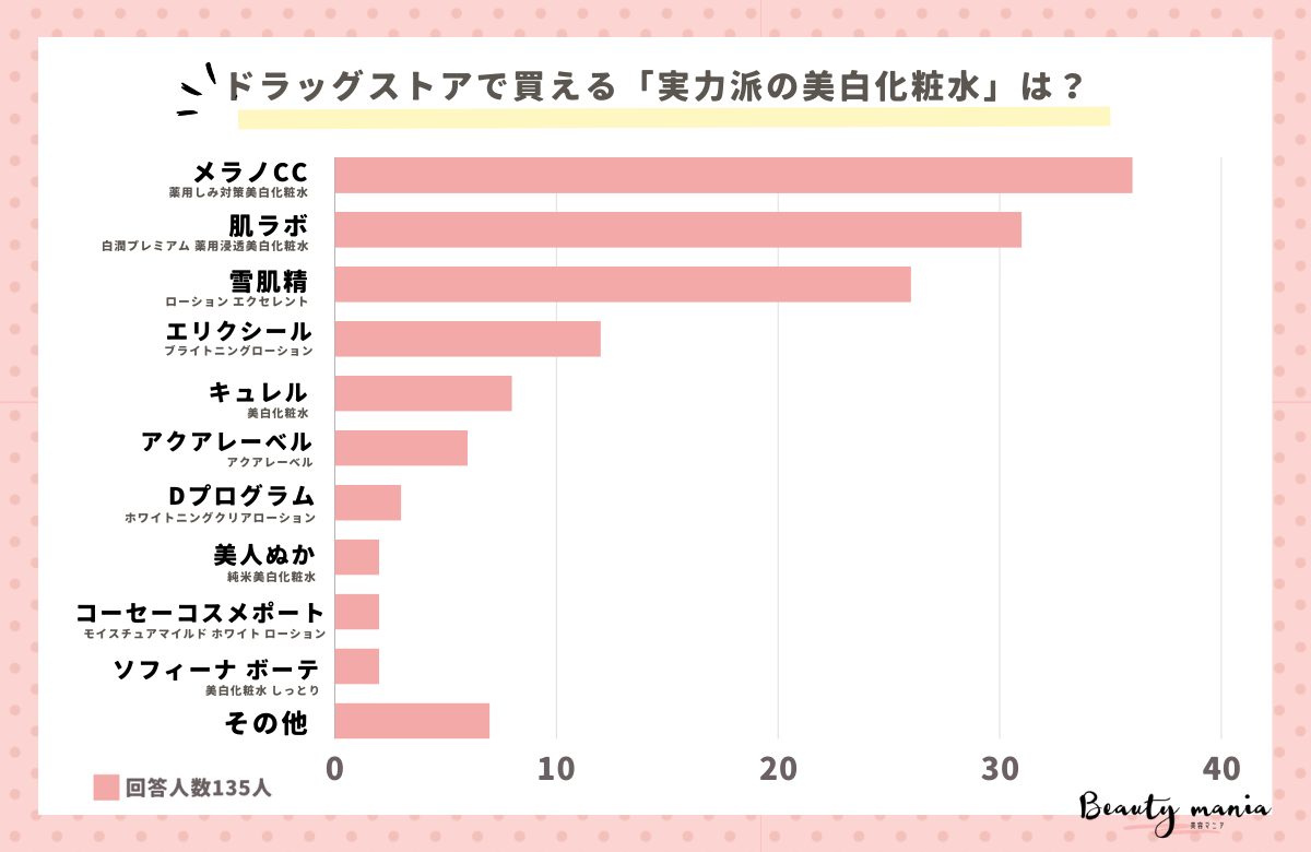 ＜調査レポート＞ドラッグストアで買える「実力派の美白化粧水」は？ 2位は「肌ラボ：白潤プレミアム 」1位は？