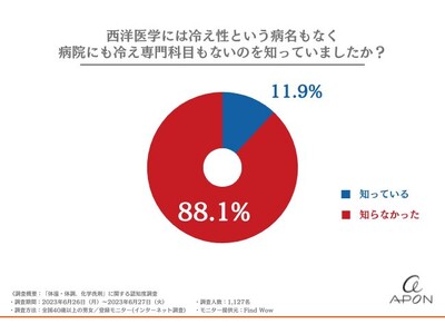 【自然回帰で現代人が失った体温を取り戻す】調査考察