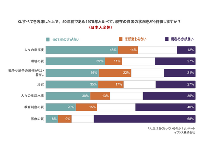 “1975年の方が幸福度が高い”と感じる日本人は約5割年長世代ほど「昔の方が良い」と懐古志向の傾向