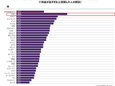 日本の住宅問題、最大の課題は『税負担』ー「税金が高すぎる」と回答した日本人52%、30か国平均を大きく上回るー