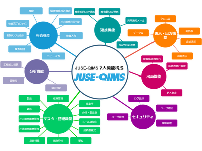 あらゆる製品・業種に対応した新世代の品質情報管理システム「JUSE-QIMS/V6.0」をリリース 企業リリース | 日刊工業新聞 電子版